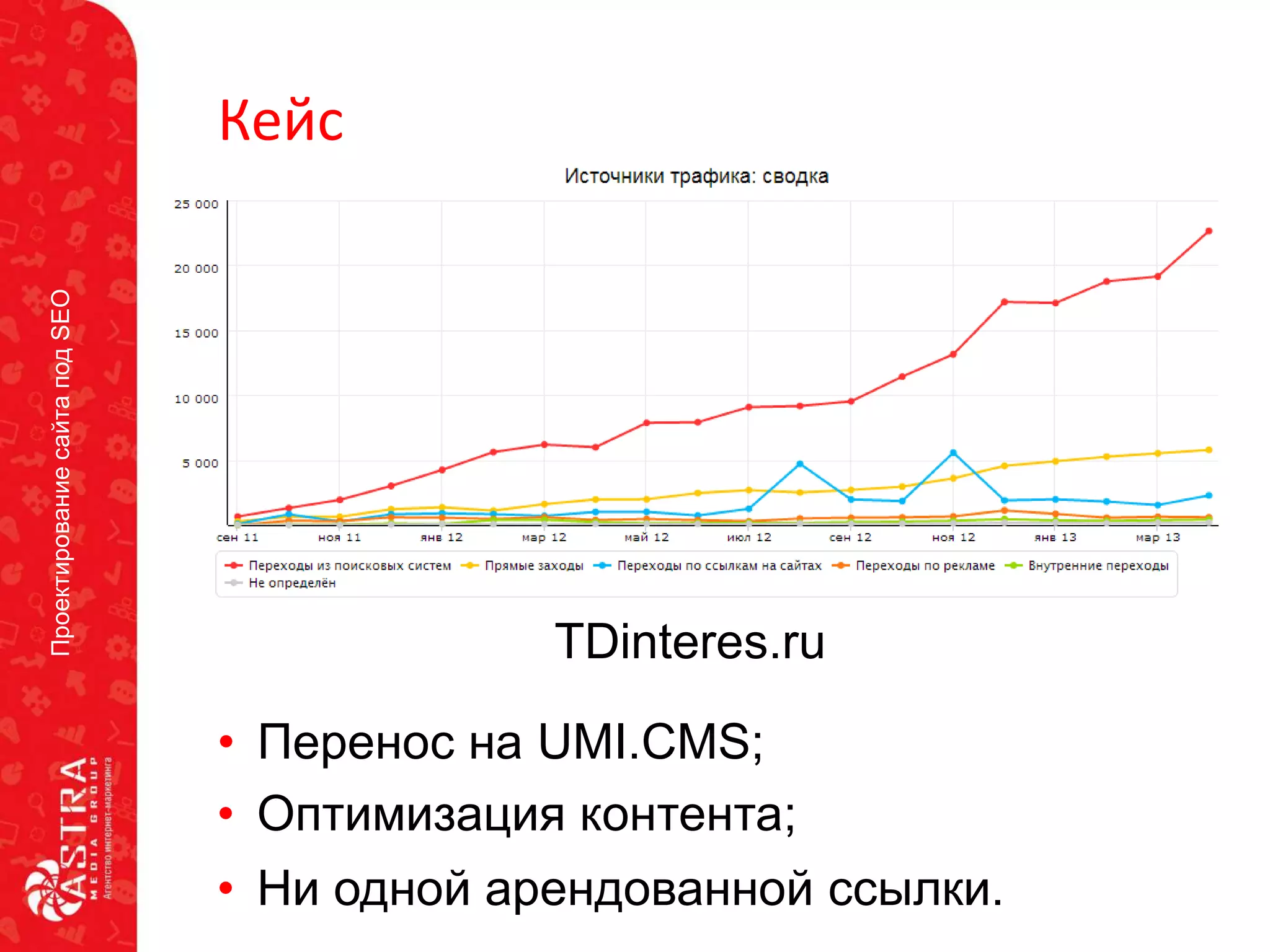 ПроектированиесайтаподSEO
Кейс
3
TDinteres.ru
• Оптимизация контента;
• Ни одной арендованной ссылки.
• Перенос на UMI.CMS;
 