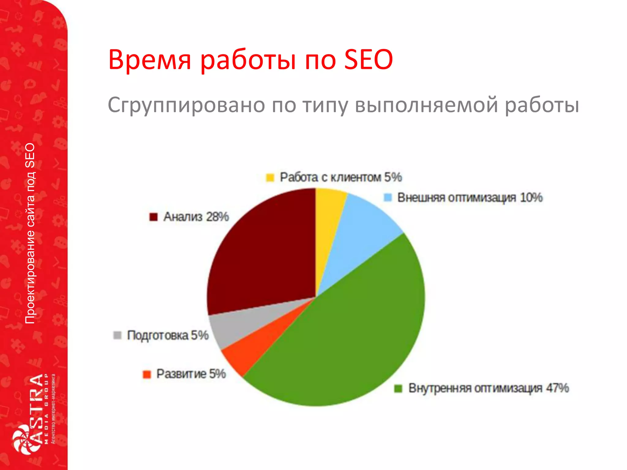 ПроектированиесайтаподSEO
Время работы по SEO
Сгруппировано по типу выполняемой работы
 