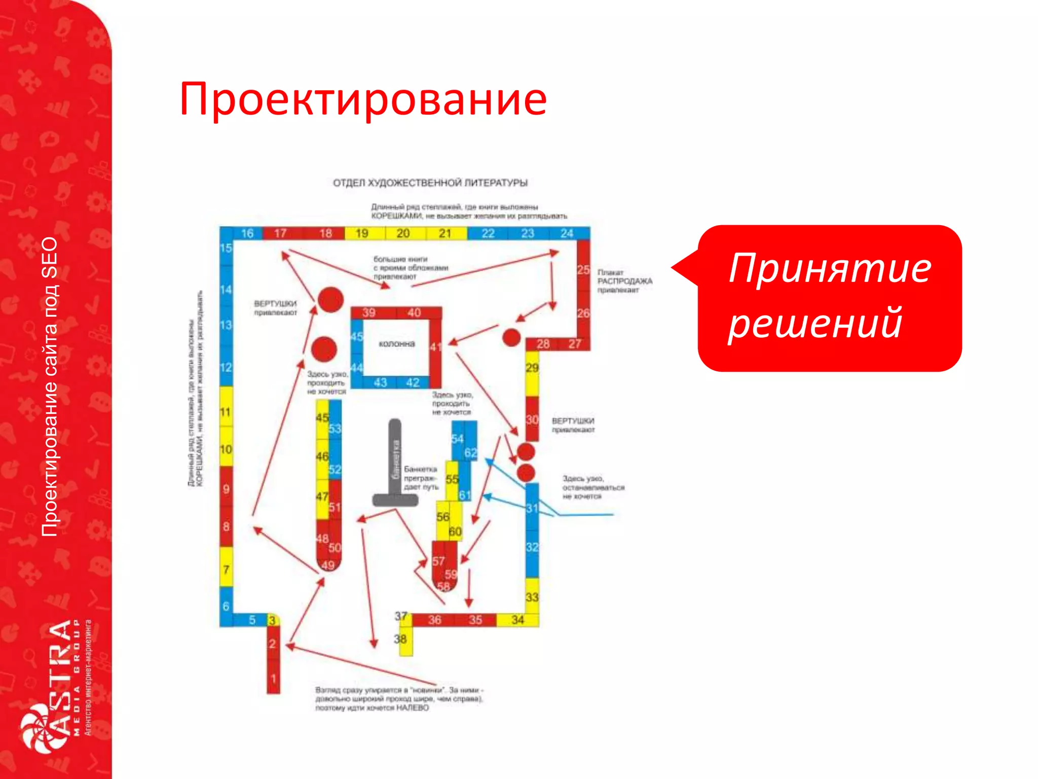 ПроектированиесайтаподSEO
Проектирование
Принятие
решений
 