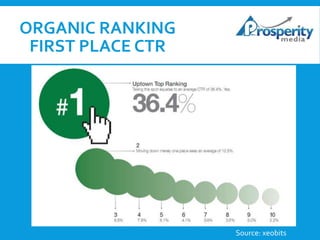 ORGANIC RANKING
FIRST PLACE CTR

Source: xeobits

 