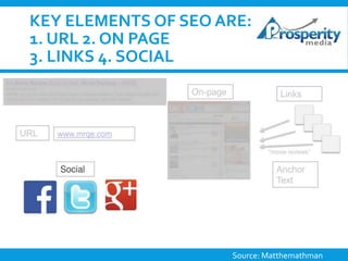 KEY ELEMENTS OF SEO ARE:
1. URL 2. ON PAGE
3. LINKS 4. SOCIAL

Source: Matthemathman

 
