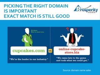 PICKING THE RIGHT DOMAIN
IS IMPORTANT
EXACT MATCH IS STILL GOOD

Source: domain name sales

 
