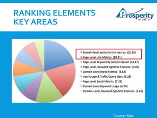 RANKING ELEMENTS
KEY AREAS

Source: Moz

 