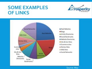 SOME EXAMPLES
OF LINKS

Source: Moz

 