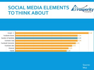 SOCIAL MEDIA ELEMENTS
TO THINK ABOUT

Source:
Moz

 