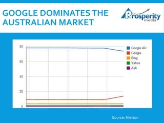 GOOGLE DOMINATES THE
AUSTRALIAN MARKET

Source: Nielson

 