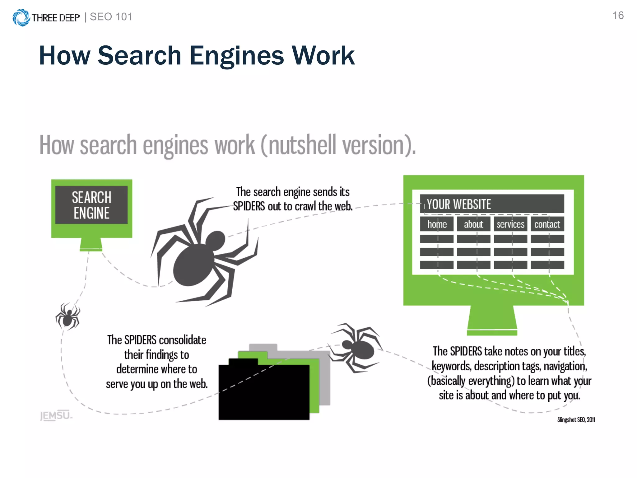 | SEO 101 16
How Search Engines Work
 