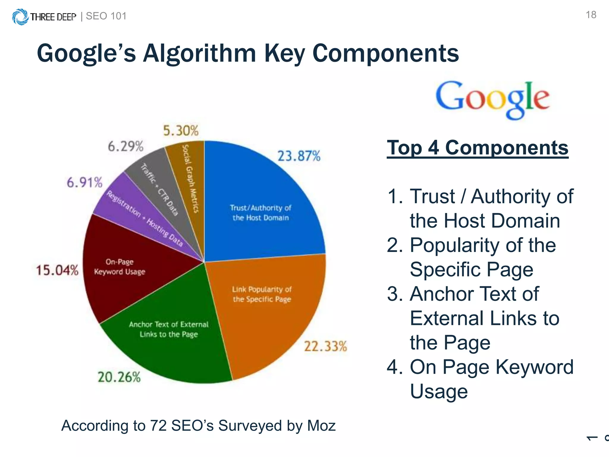 | SEO 101 18
Google’s Algorithm Key Components
1
Top 4 Components
1. Trust / Authority of
the Host Domain
2. Popularity of the
Specific Page
3. Anchor Text of
External Links to
the Page
4. On Page Keyword
Usage
According to 72 SEO’s Surveyed by Moz
 