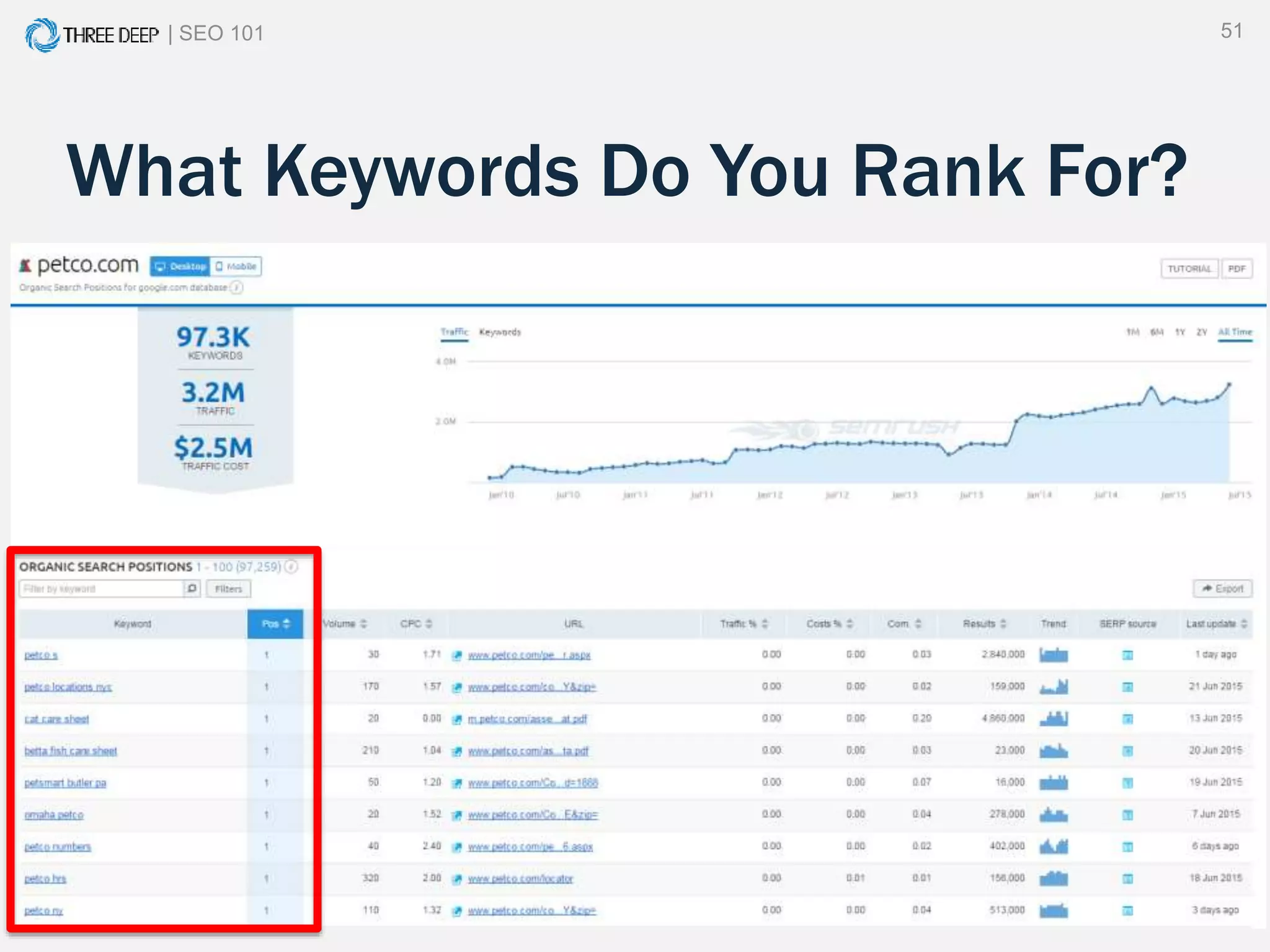 | SEO 101 51
What Keywords Do You Rank For?
 