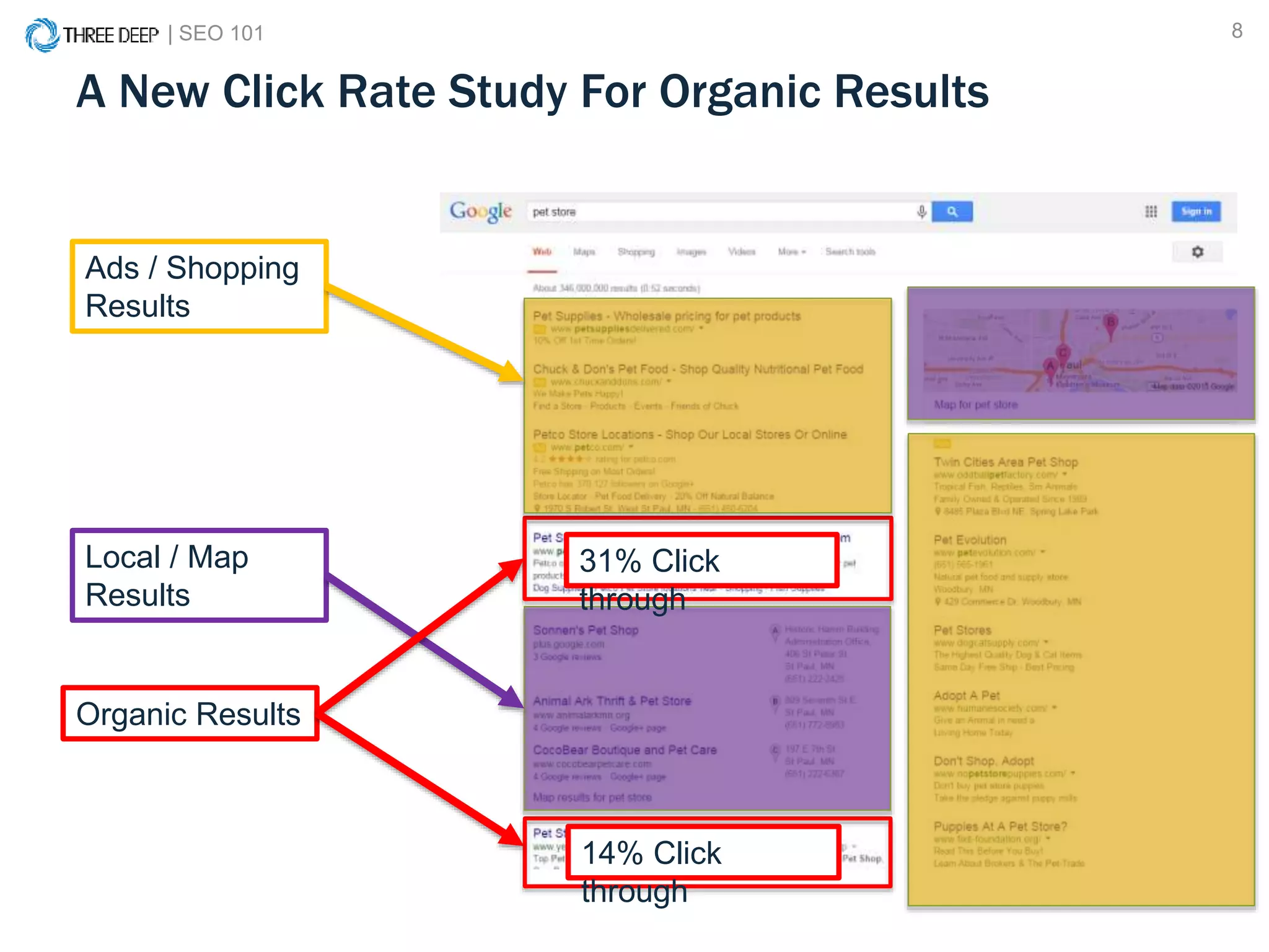 | SEO 101 8
A New Click Rate Study For Organic Results
Ads / Shopping
Results
Local / Map
Results
Organic Results
31% Click
through
14% Click
through
 
