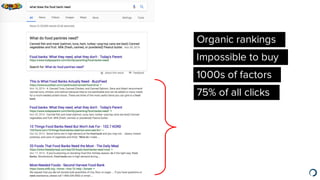 Organic rankings
Impossible to buy
1000s of factors
75% of all clicks
 