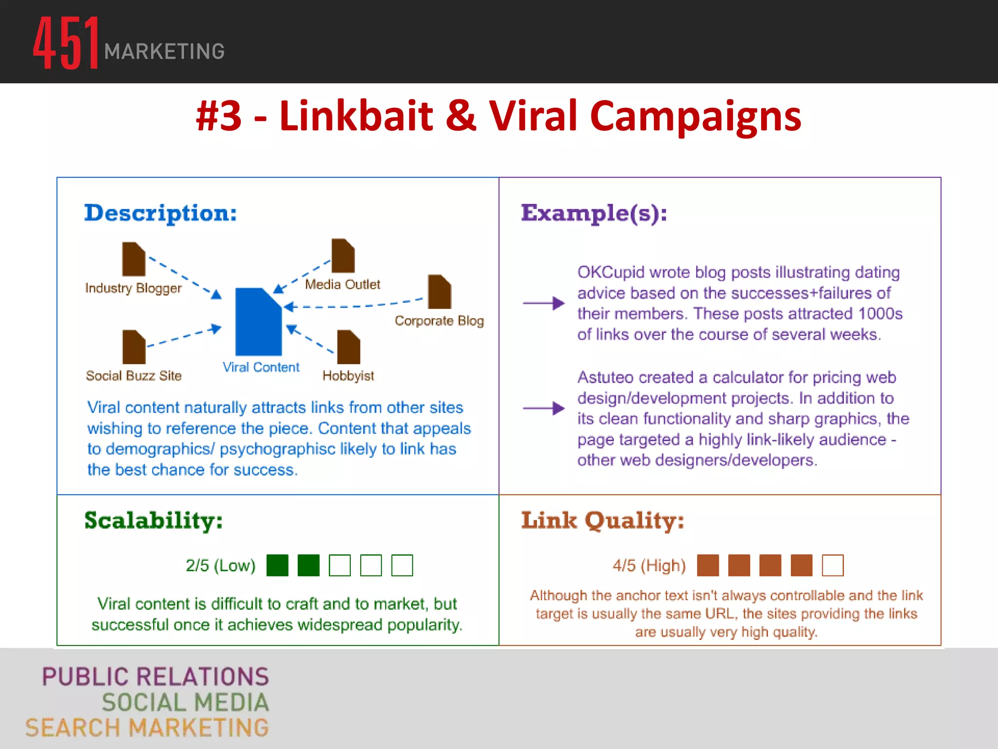 #3 - Linkbait & Viral Campaigns
 