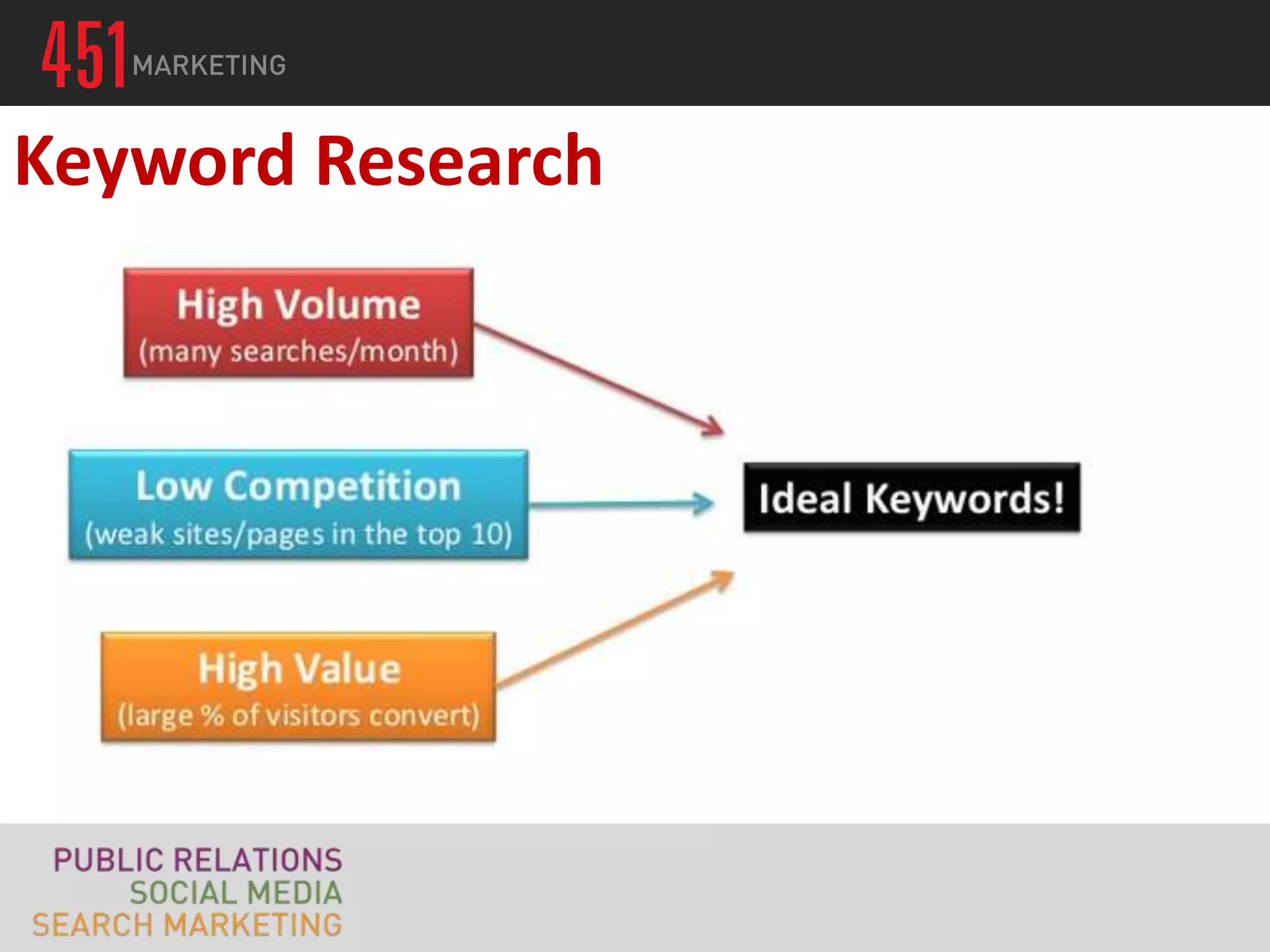 Keyword Research
 