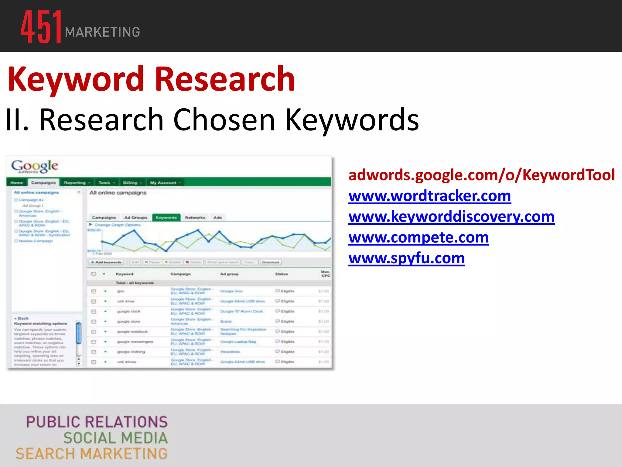 Keyword Research
II. Research Chosen Keywords
                       adwords.google.com/o/KeywordTool
                       www.wordtracker.com
                       www.keyworddiscovery.com
                       www.compete.com
                       www.spyfu.com
 