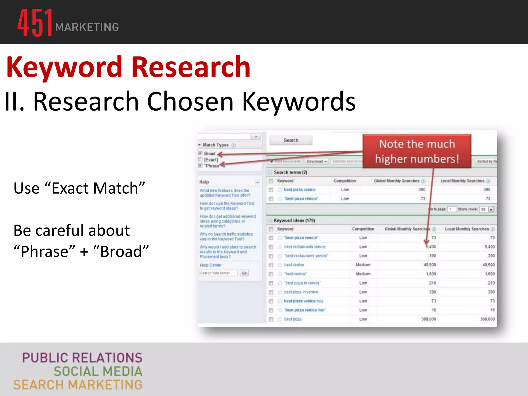 Keyword Research
II. Research Chosen Keywords

Use “Exact Match”

Be careful about
“Phrase” + “Broad”
 
