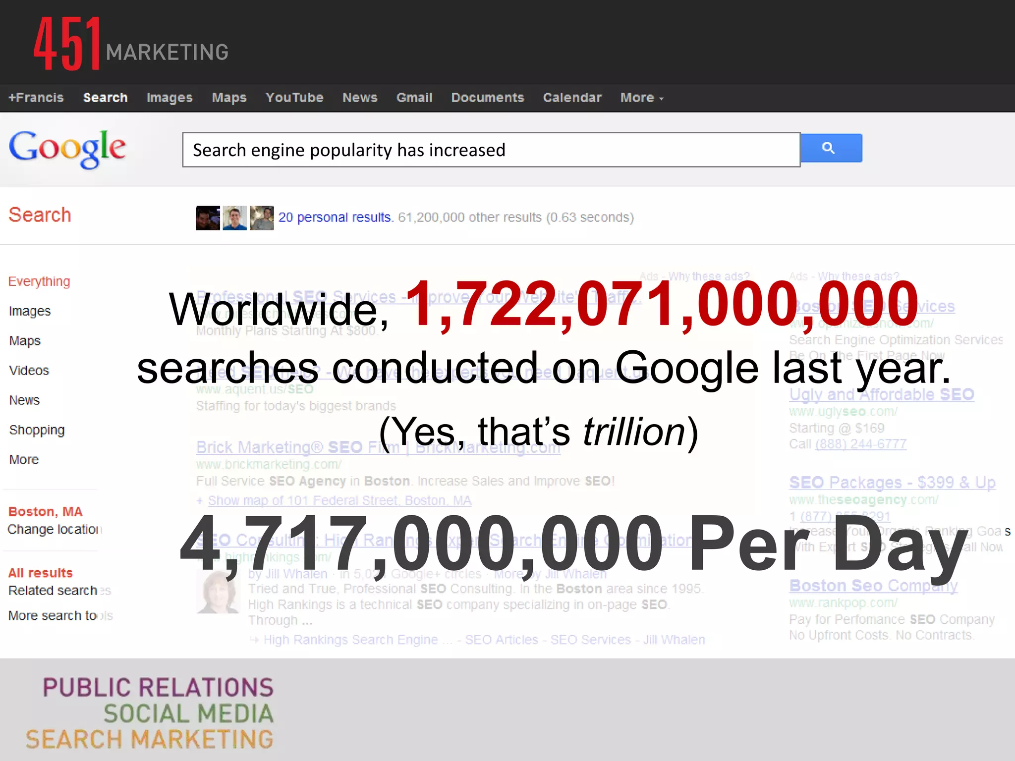 Search engine popularity has increased




 Worldwide, 1,722,071,000,000
searches conducted on Google last year.
                        (Yes, that’s trillion)


  4,717,000,000 Per Day
 
