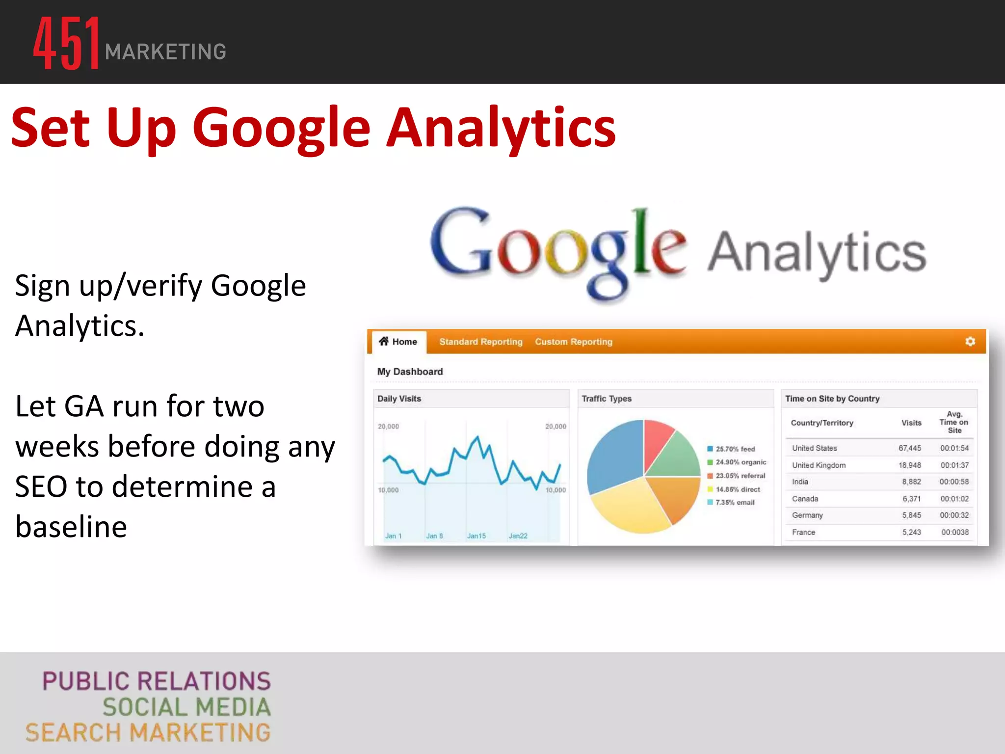 Set Up Google Analytics

Sign up/verify Google
Analytics.

Let GA run for two
weeks before doing any
SEO to determine a
baseline
 