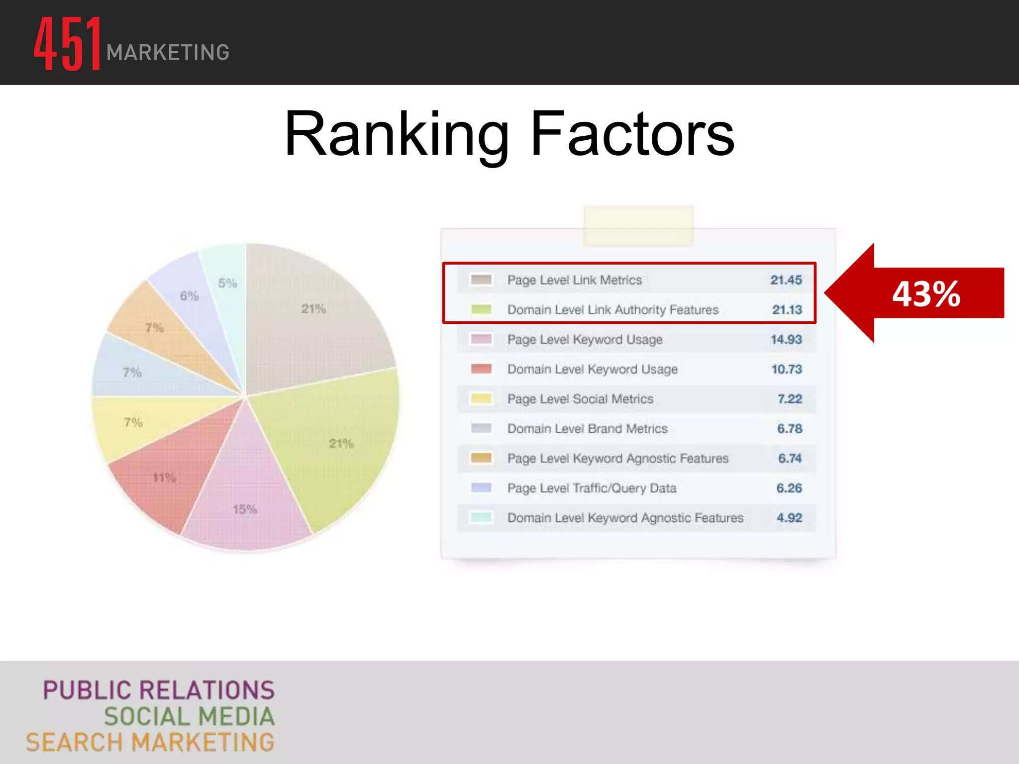 Ranking Factors

                  43%
 
