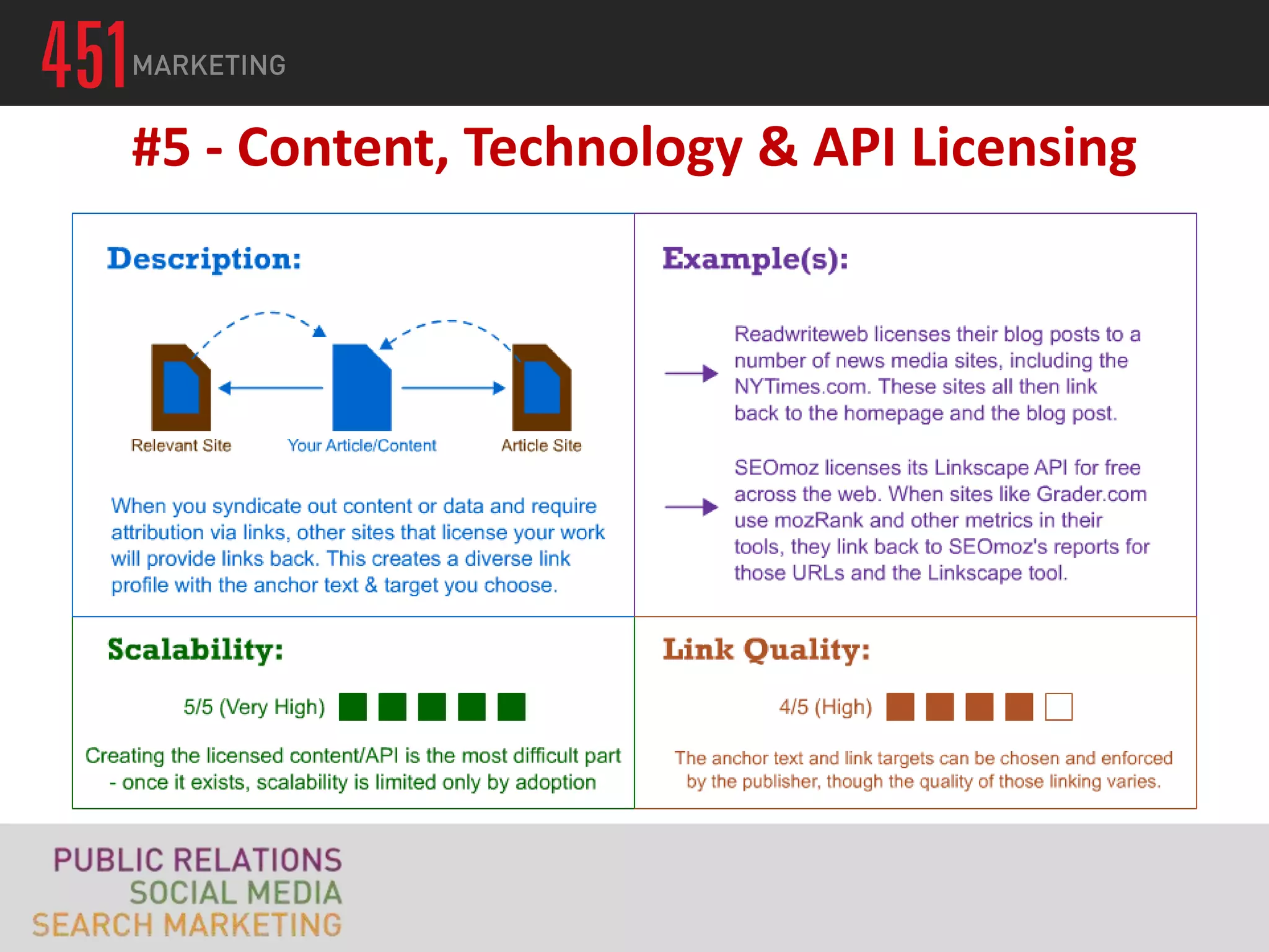 #5 - Content, Technology & API Licensing
 