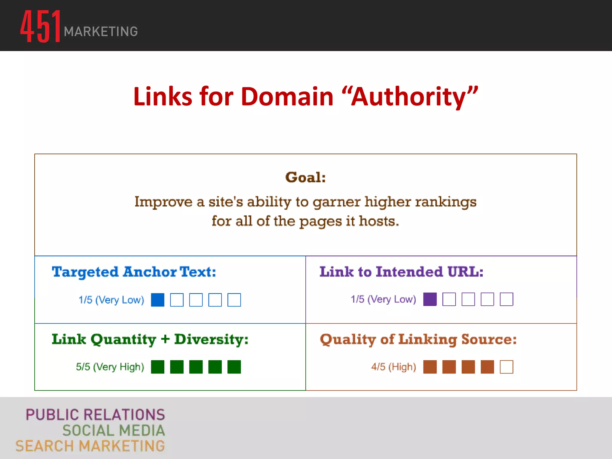 Links for Domain “Authority”
 