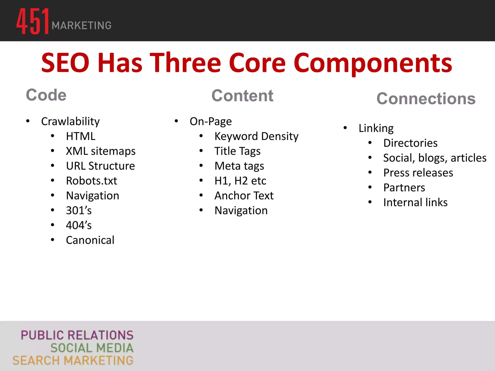 SEO Has Three Core Components
Code                       Content                 Connections
• Crawlability        • On-Page
                                             • Linking
    • HTML               • Keyword Density
                                                 • Directories
    • XML sitemaps       • Title Tags
                                                 • Social, blogs, articles
    • URL Structure      • Meta tags
                                                 • Press releases
    • Robots.txt         • H1, H2 etc
                                                 • Partners
    • Navigation         • Anchor Text
                                                 • Internal links
    • 301’s              • Navigation
    • 404’s
    • Canonical
 