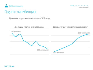 Динамика затрат на ссылки в сфере SEO-услуг:
[SEO настоящего]
Organic линкбилдинг
Динамика трат на organic-линкбилдингДинамика трат на биржи ссылок
[SEO прошлого]
[SEO настоящего]
[SEO прошлого]
[SEO настоящего]
 