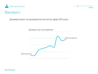 Динамика затрат на производство контента в сфере SEO-услуг:
[SEO настоящего]
Контент+
[SEO прошлого]
[SEO настоящего]
 