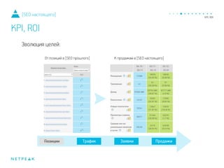 Эволюция целей:
От позиций в [SEO прошлого] К продажам в [SEO настоящего]
[SEO настоящего]
KPI, ROI
 