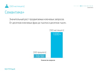 Значительный рост продвигаемых ключевых запросов.
От десятков ключевых фраз до тысячи и десятков тысяч.
[SEO настоящего]
Семантика+
 