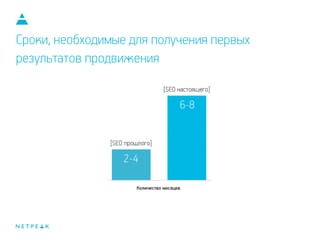 Сроки, необходимые для получения первых
результатов продвижения
 