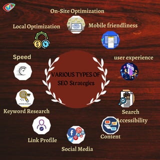 VARIOUSTYPESOF
SEO Strategies
On-Site Optimization
Mobile friendliness
user experience
Search
Accessibility
Content
Social Media
Link Profile
Keyword Research
Speed
Local Optimization
 