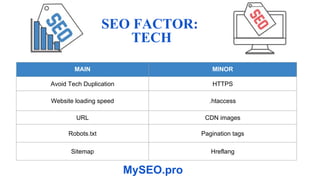MAIN MINOR
Avoid Tech Duplication HTTPS
Website loading speed .htaccess
URL CDN images
Robots.txt Pagination tags
Sitemap Hreflang
SEO FACTOR:
TECH
MySEO.pro
 