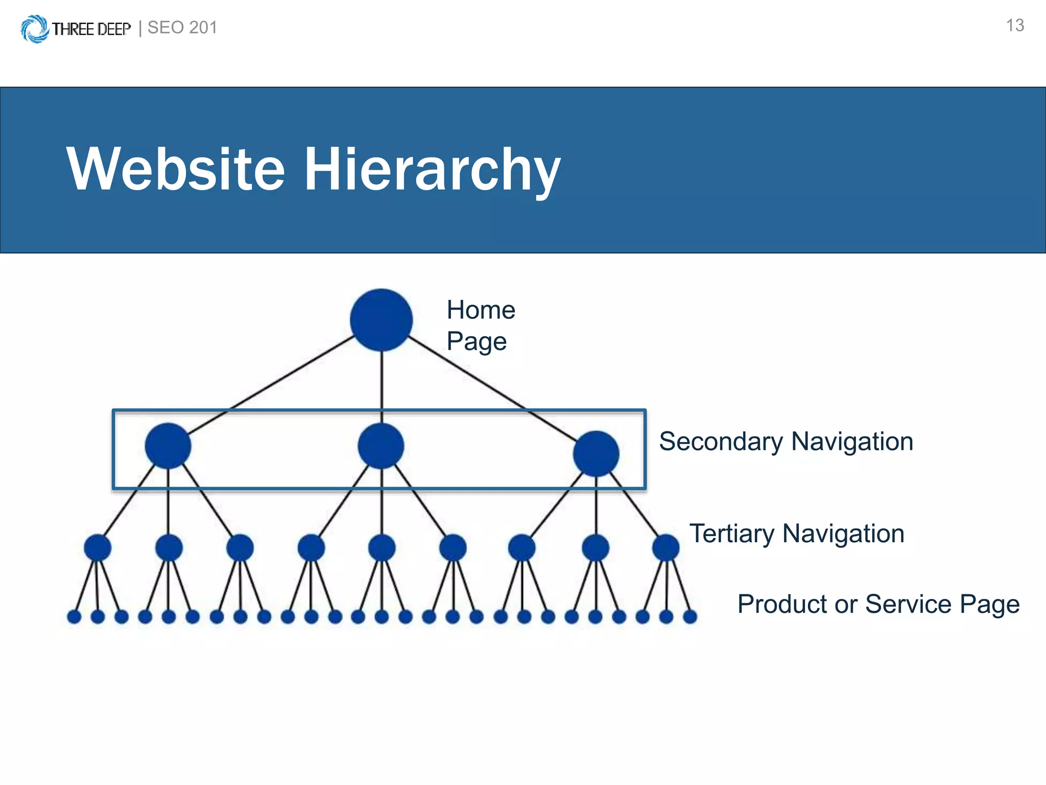 | SEO 201 13
Website Hierarchy
Home
Page
Secondary Navigation
Tertiary Navigation
Product or Service Page
 