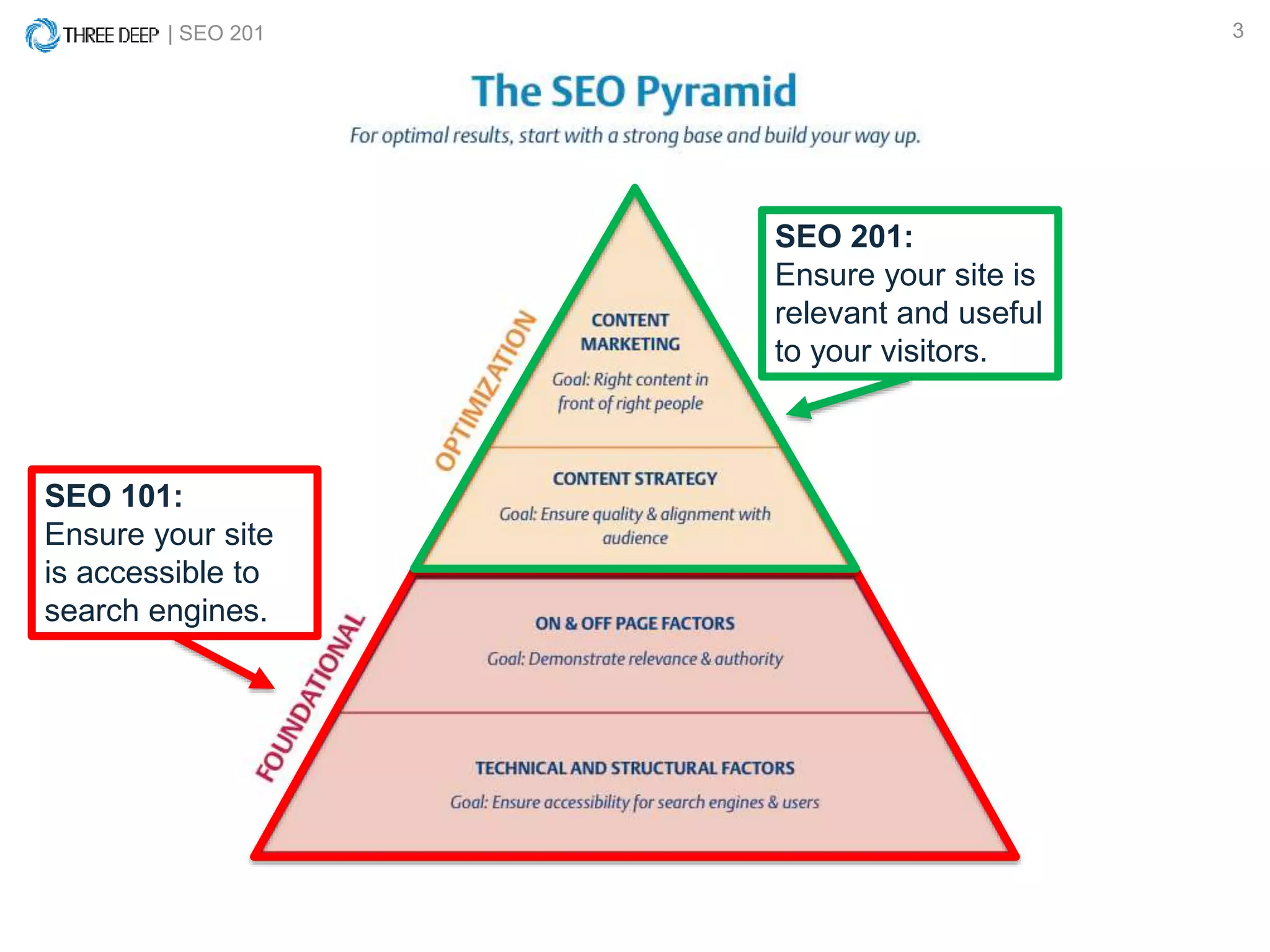 | SEO 201 3
SEO 101:
Ensure your site
is accessible to
search engines.
SEO 201:
Ensure your site is
relevant and useful
to your visitors.
 