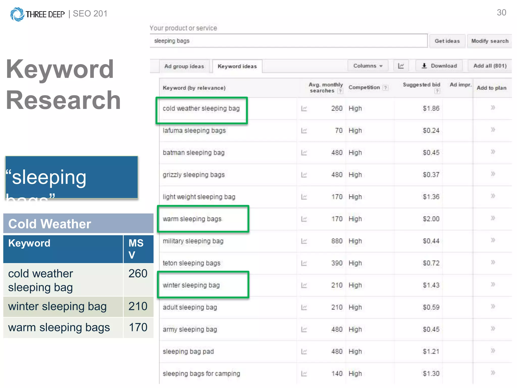 | SEO 201 30
Keyword
Research
“sleeping
bags”
Cold Weather
Keyword MS
V
cold weather
sleeping bag
260
winter sleeping bag 210
warm sleeping bags 170
 