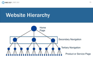 | SEO 201 13
Website Hierarchy
Home
Page
Secondary Navigation
Tertiary Navigation
Product or Service Page
 
