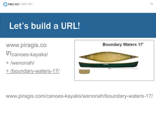 | SEO 201 19
www.piragis.co
m
Let’s build a URL!
+ /canoes-kayaks/
+ /wenonah/
+ /boundary-waters-17/
www.piragis.com/canoes-kayaks/wenonah/boundary-waters-17/
 