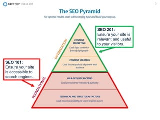 | SEO 201 3
SEO 101:
Ensure your site
is accessible to
search engines.
SEO 201:
Ensure your site is
relevant and useful
to your visitors.
 
