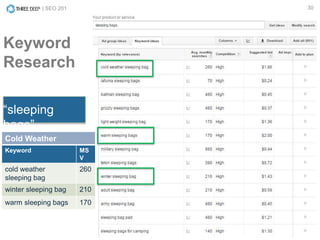 | SEO 201 30
Keyword
Research
“sleeping
bags”
Cold Weather
Keyword MS
V
cold weather
sleeping bag
260
winter sleeping bag 210
warm sleeping bags 170
 