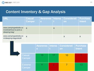 | SEO 201 43
Content Inventory & Gap Analysis
URL Casual
Camper
Awarenes
s
Interes
t
Considerati
on
Purchase
Intent
www.campingwebsite.co
m/article/how-to-pick-a-
sleeping-bag/
x x
www.campingwebsite.co
m/sleeping-bags/adult/
x x x
Awarenes
s
Interes
t
Considerati
on
Purchase
Intent
Casual
Camper
15 17 10 5
Extreme
Camper
11 2 7 13
 