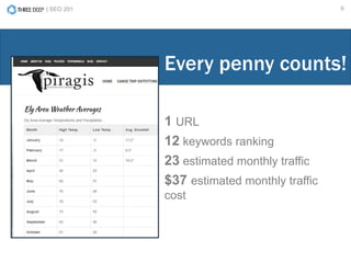 | SEO 201 9
1 URL
12 keywords ranking
23 estimated monthly traffic
$37 estimated monthly traffic
cost
Every penny counts!
 