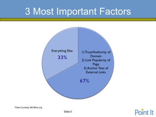 3 Most Important Factors


                            Everything Else   1) Trust/Authority of
                                                     Domain
                                33%           2) Link Popularity of
                                                       Page
                                               3) Anchor Text of
                                                  External Links

                                              67%



*Data Courtesy SEOMoz.org

                                    Slide 5
 