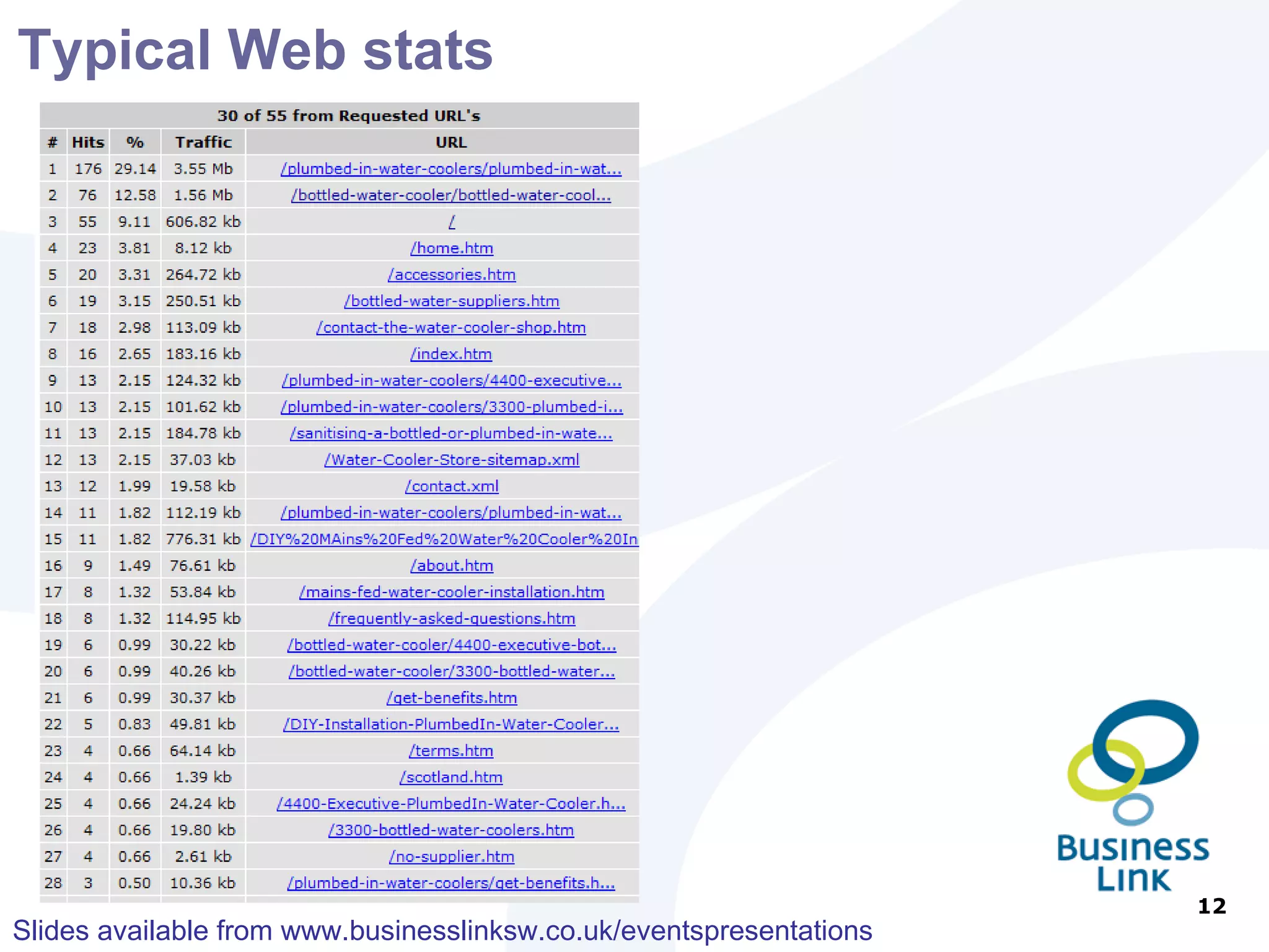 Low conversion % - then let’s look at your site 