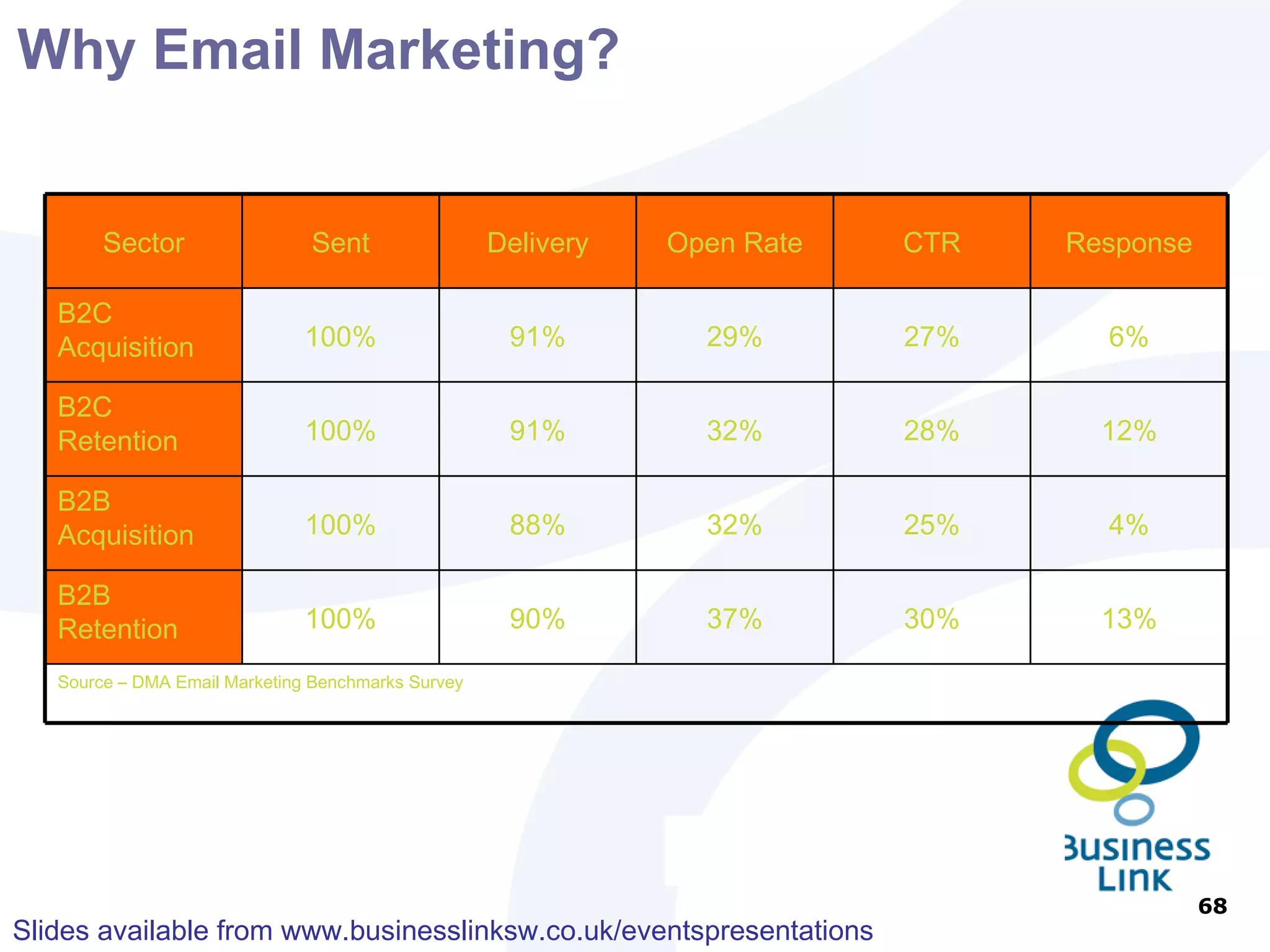 Email Marketing – Key Elements to success Develop your database  Existing Client Data  Encourage Subscription through website   Subscription through other routes Produce your content   Relevant  Tailored  Attention Grabbing Measure Performance   Number of emails sent  Number of emails opened  Number of emails acted on 