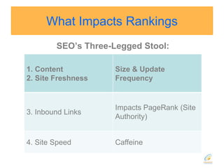 What Impacts RankingsSEO’s Three-Legged Stool:
