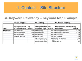 Research Keywords - research keywords and historical searches using Google’s Keyword Tool and Wonder Wheel .