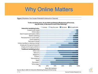 Why Online Matters