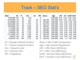Track – SEO Stat’sGI = Google Indexed ContentYI = Yahoo! Indexed ContentInb = Inbound LinksInt = Internal LinksPR = PageRankAlexa = Site Traffic ComparisonAge = Age Domain RegisteredmR = URL Rank (SEOmoz)mT = URL Trust (SEOmoz)DmR = Domain Rank (SEOmoz)DmT = Domain Trust (SEOmoz)