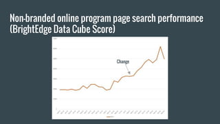 Non-branded online program page search performance
(BrightEdge Data Cube Score)
Change
 