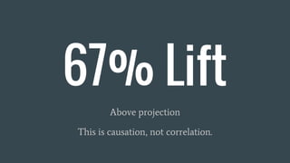 67% Lift
Above projection
This is causation, not correlation.
 